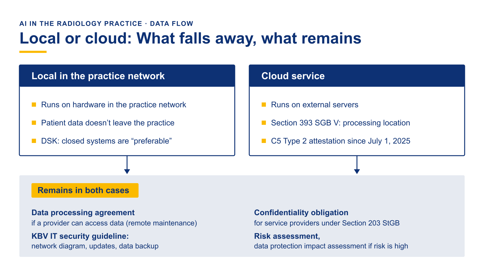 Comparison of AI in the practice network and AI as a cloud service. In the practice network, the data stays in the practice for processing. For the cloud service, Section 393 SGB V applies, with requirements for the processing location and a C5 Type 2 attestation. Both require a data processing agreement if there is external access, a confidentiality obligation under Section 203 StGB, compliance with the KBV IT security guideline, and a risk assessment.