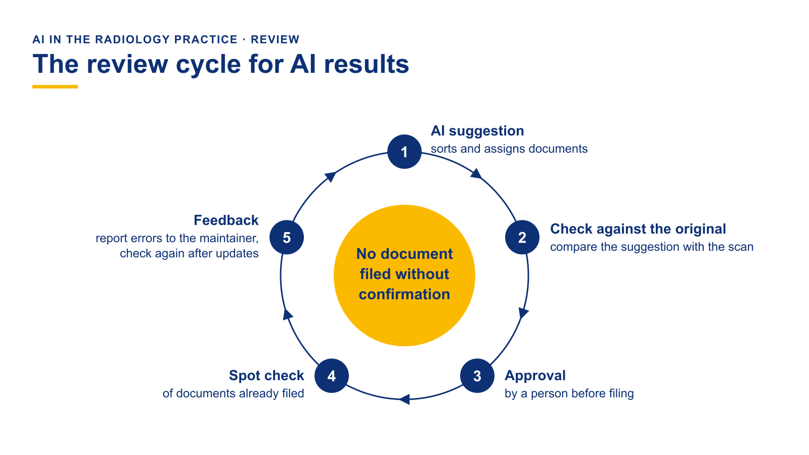 Cycle with five stages: suggestion by the AI, check against the original, approval by a person, spot check of documents that have already been filed, and feedback on errors to the system. In the center, a note that no document is filed without confirmation.