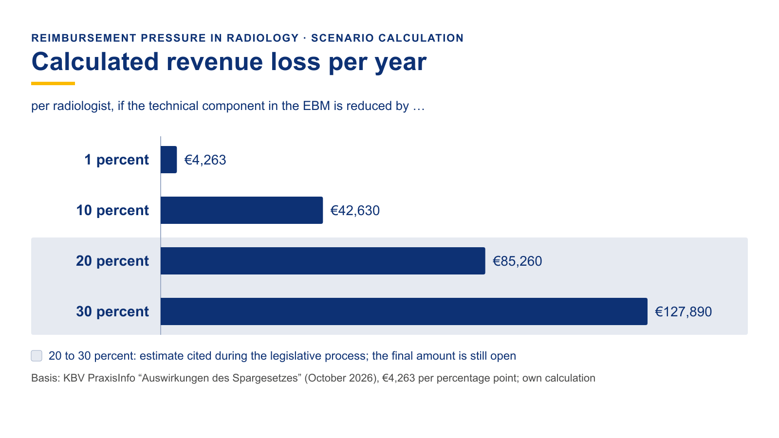 Bar chart: calculated revenue loss per radiologist per year if the technical component is reduced by 1, 10, 20, and 30 percent, from €4,263 to €127,890. The range of 20 to 30 percent is marked as an estimate from the legislative process.