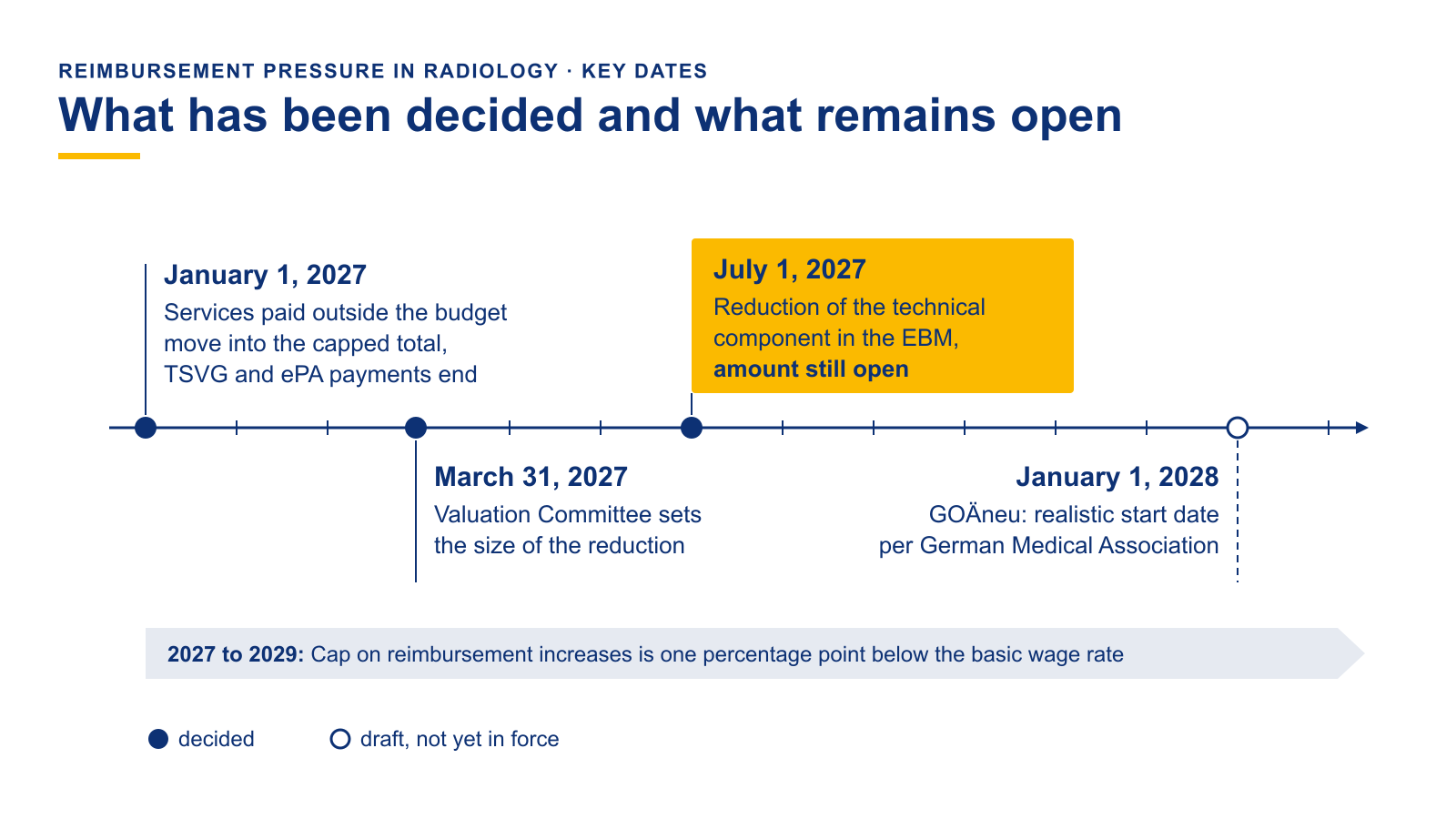 Timeline from January 2027 to January 2028 showing the end of payment outside the capped budget, the Valuation Committee decision, the reduction of the technical component, and the target date for the GOÄneu. Below it, the cap on reimbursement increases from 2027 to 2029.